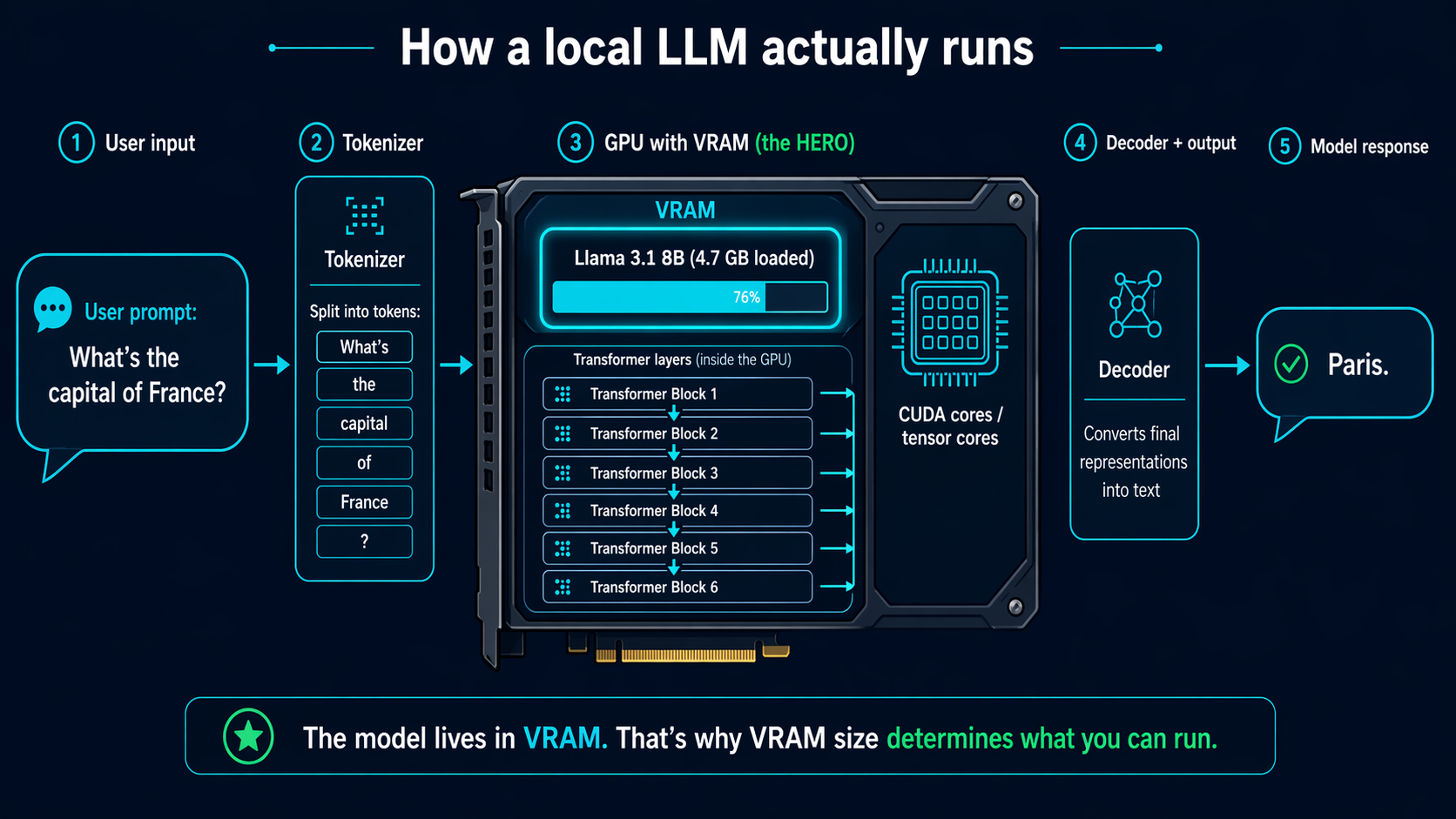Diagram showing how a local LLM processes a prompt through tokenizer, GPU VRAM with loaded model weights, transformer layers, and output tokens