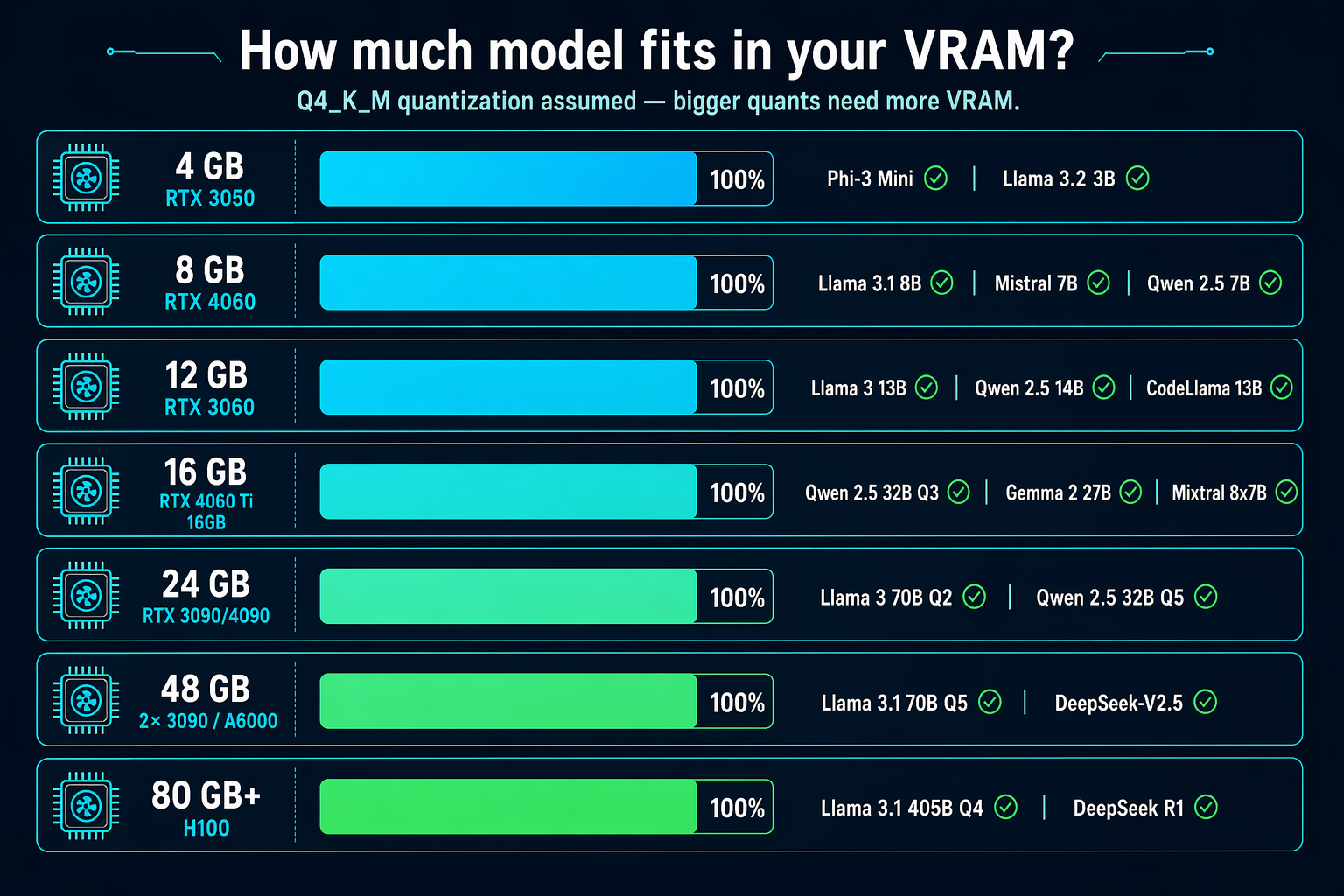 Visual VRAM requirements chart mapping GPU capacity to supported LLM sizes