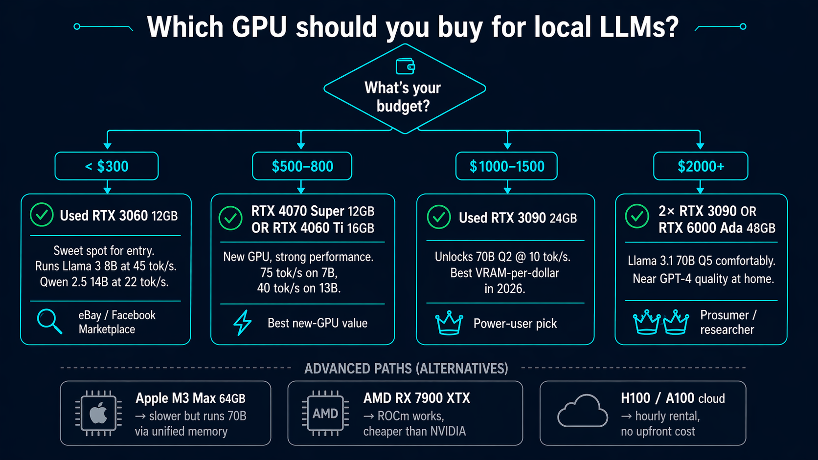 Decision flowchart to pick the right GPU for running local LLMs by budget tier