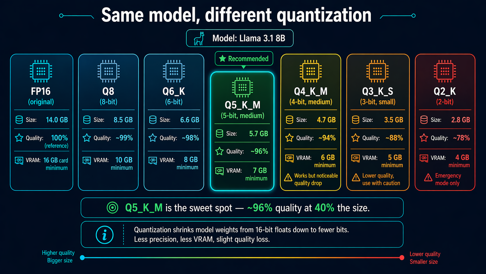 Quantization comparison showing Llama 3.1 8B at different bit levels with file size, VRAM requirement, and quality tradeoffs