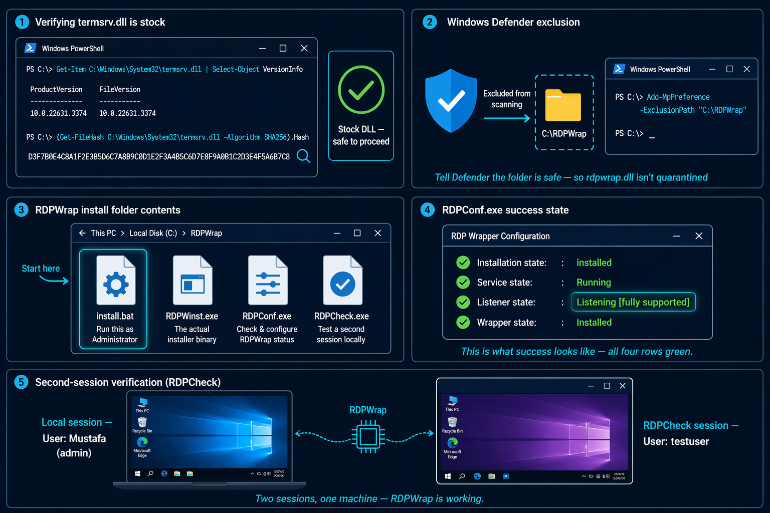 Five-step diagram: verify termsrv.dll, add Defender exclusion, install folder contents, RDPConf green success state, two-session verification
